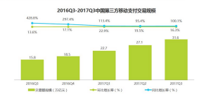 艾瑞发布Q3中国第三方支付报告：苏宁支付稳居行业前列