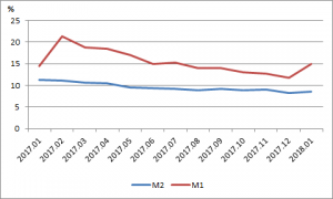 M2增速小幅回升：2018年1月国内金融形势评述