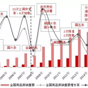 15年百强房企兴衰史,淘汰率高达80%,大多死于调控!