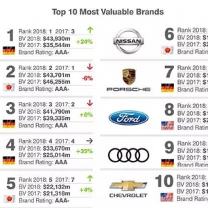 2018全球最具价值汽车品牌出炉，自主品牌差点闯入前十！