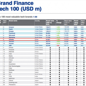 全球科技品牌中国NO.1背后：阿里成海外科学家回流首选