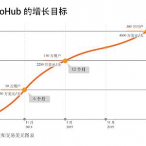CriptoHub：致力提高用户数字货币交易体验