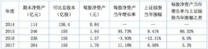九鼎集团2017年净资产增厚11.8%，富通净利润大增63.5%