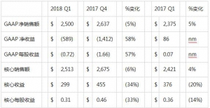 康宁公布2018年第一季度财务业绩以及战略和资本配置框架的持续进展