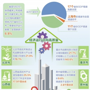 多省份公布一季度国民经济运行“成绩单”：贵州增速领跑全国
