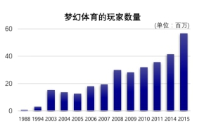 区块链格局下，体育和游戏周边产业的新方向