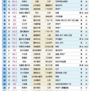 2018新财富500富人榜发布：马化腾马云许家印位列前三