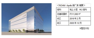 ROHM集团Apollo筑后工厂将投建新厂房, 以强化SiC功率元器件的产能
