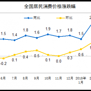 国家统计局：2018年4月份居民消费价格同比上涨1.8%
