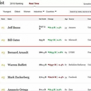 全球超级首富来了！马云马化腾李嘉诚加一起都输