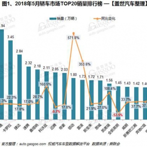 2018年5月汽车销量排行榜：朗逸重返冠军宝座