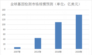 基因检测招商加盟费用 | 早日加入，尽享早期福利