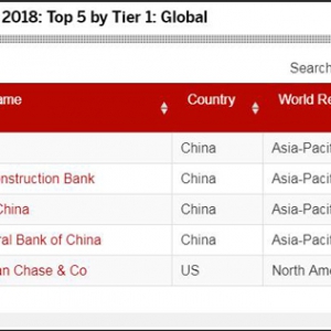 中国四大银行首次全面登顶全球1000家大银行榜单