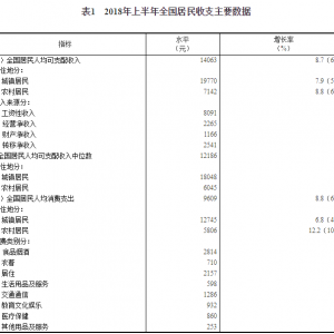 2018年上半年全国居民人均可支配收入14063元 增长8.7%