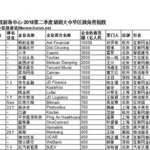 胡润发布独角兽名单 这13家深圳企业上榜