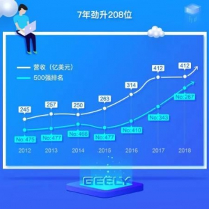 吉利控股2018世界500强第267位 7年劲升208位