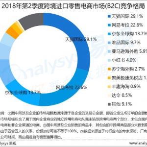 易观发布最新跨境报告：天猫国际持续市场规模第一