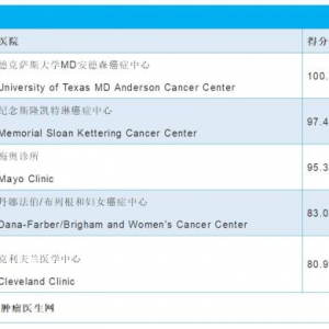质子治疗中心成“标配”？最新数据美国排名前15的肿瘤医院11家有质子中心！