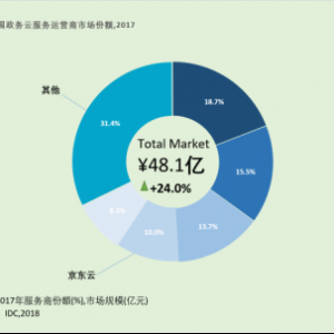 IDC：京东云政务云2017年中国市场占有率排名前五