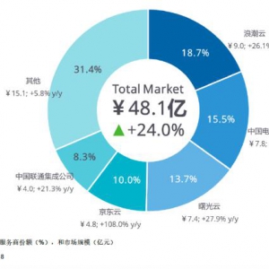 京东云成为政务云市场最大的黑马