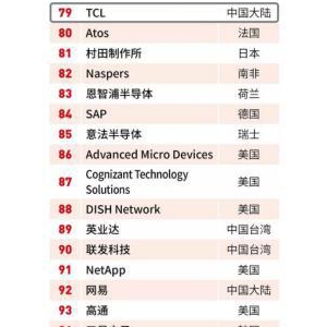 全球化成果显现 TCL荣登福布斯全球数字经济100强