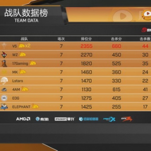 虎牙天命杯线下总决赛首日V5小组第一，4AM仅吃一鸡排名第六