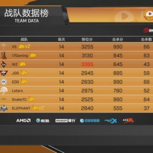 虎牙天命杯迎来收官之战，V5战队高居榜首，4AM排名第十仍需努力