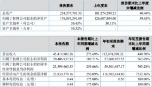 睦合达2018年第三季度营收4542万，净利润2041万