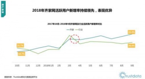 Trustdata发布Q3移动互联网行业报告，齐家网活跃用户新增率持续领先