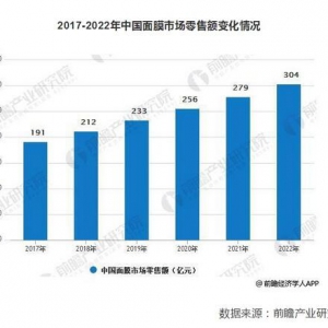 颜值经济催生面膜发展 仙立方独特秘方引领护肤新时尚