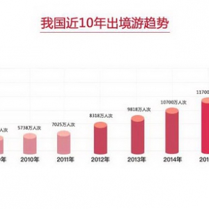 打造境外消费新体验，招行信用卡助力国人消费升级