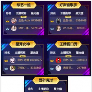 虎牙巅峰全明星血色狂刷千万，拿下五个小组第一