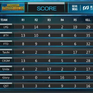 强队iFTY打响NEST2018 PUBG翻身之战，XQ运营存在弊端遗憾淘汰