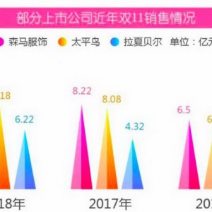 21世纪报告称：服饰领域消费升级明显 天猫等电商渠道是增长主引擎