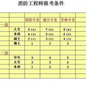 塾云堂提醒您：这些关于消防工程师的事你必须知道