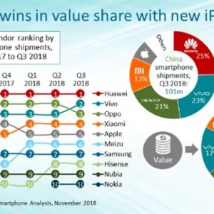 中国 TOP10 手机排名：华为卖的最多，苹果最赚钱