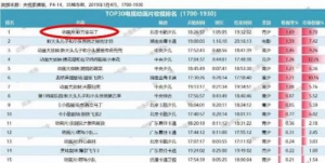 《新百变马丁》登陆央视，包揽两周收视冠军