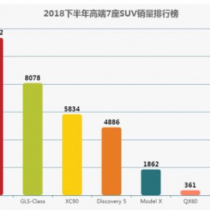 蔚来ES8排名2018下半年高端7座SUV销量第一