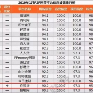 你我贷1月信息披露得分95.8，行业靠前