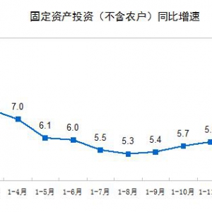 2019年1-2月份全国固定资产投资增长6.1% 前值为5.9%