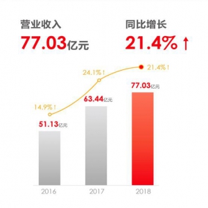 用友网络发布2018年报：净利润同比增长57%