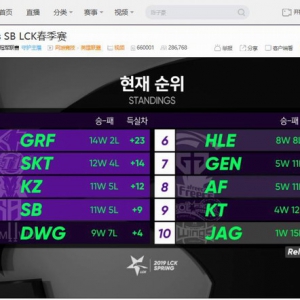 虎牙LCK：HLE完败SB惨遭横扫，春季赛季后赛名单正式出炉