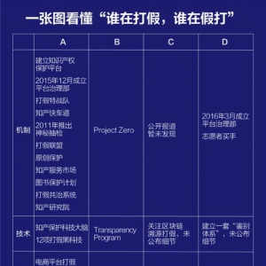 为何阿里痛斥纵容造假包庇售假是社会公敌？我们对比了四平台打假