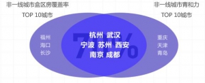 报告显示：“盒区房”覆盖率越高，城市越受年轻人欢迎
