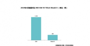 特斯拉深陷持续自燃风波，4月Model X销量仅为两百台