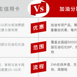 享车APP 信用加油9折 先用后还