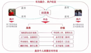 依托智能定价系统，二手书平台「回流鱼」获数百万融资