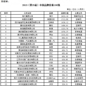2019中国品牌价值100强揭晓