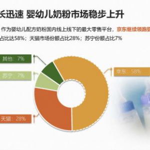 2019年Q3消费报告：京东超市婴幼儿配方奶粉占线上B2C市场份额58%