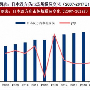 日本汉方目标美国上市，中国“新汉方”加速赶超